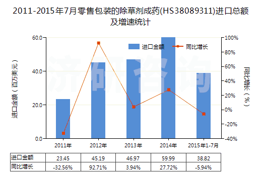 2011-2015年7月零售包裝的除草劑成藥(HS38089311)進(jìn)口總額及增速統(tǒng)計(jì)